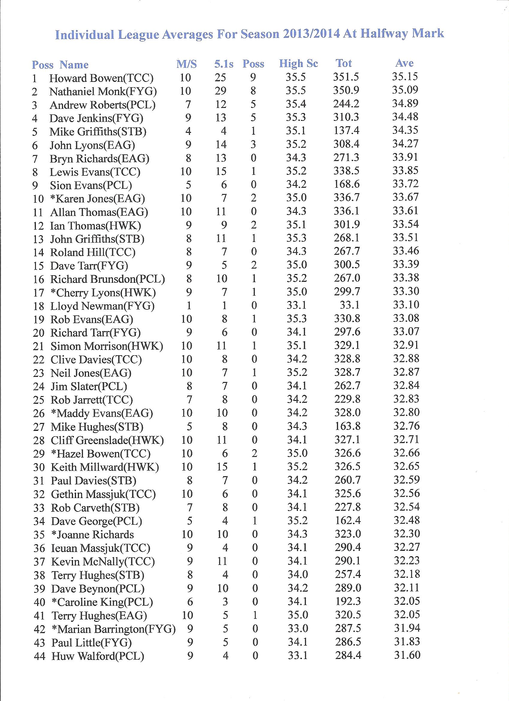 Averages1314a1